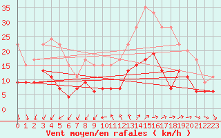 Courbe de la force du vent pour Le Mans (72)