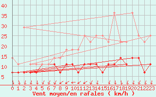 Courbe de la force du vent pour Charleroi (Be)