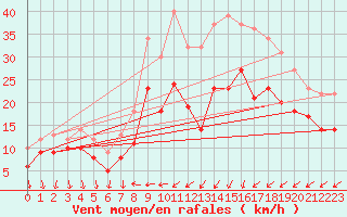 Courbe de la force du vent pour Warburg