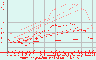Courbe de la force du vent pour Caen (14)