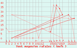 Courbe de la force du vent pour Mecheria