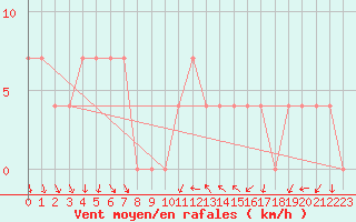 Courbe de la force du vent pour Warth