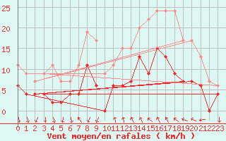 Courbe de la force du vent pour Cannes (06)