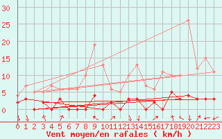 Courbe de la force du vent pour Sainte-Marie-de-Cuines (73)