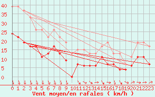 Courbe de la force du vent pour Limoges (87)