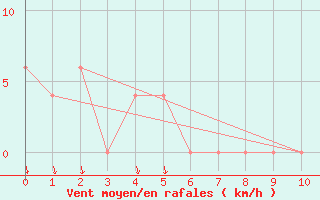 Courbe de la force du vent pour Ixopo