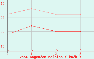 Courbe de la force du vent pour Constable Pynt