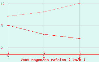 Courbe de la force du vent pour Aubagne (13)