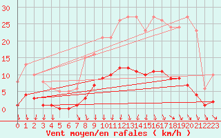 Courbe de la force du vent pour Jarnages (23)