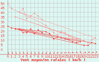 Courbe de la force du vent pour Lungo