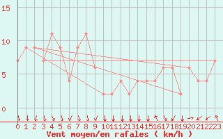 Courbe de la force du vent pour Perugia S Egido