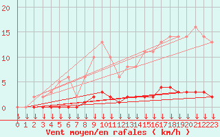 Courbe de la force du vent pour Saint-Germain-le-Guillaume (53)