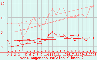 Courbe de la force du vent pour Saint-Germain-le-Guillaume (53)