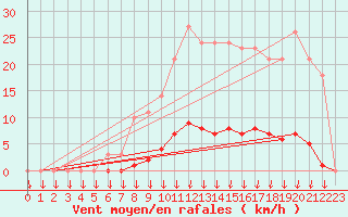 Courbe de la force du vent pour Saint-Germain-le-Guillaume (53)