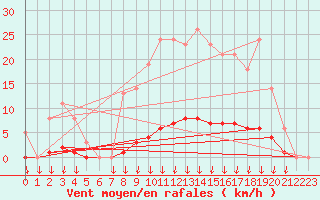 Courbe de la force du vent pour Saint-Germain-le-Guillaume (53)