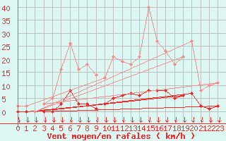 Courbe de la force du vent pour Saint-Germain-le-Guillaume (53)