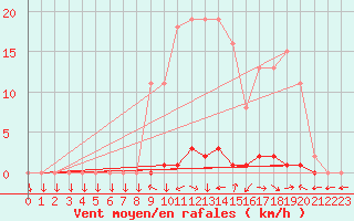 Courbe de la force du vent pour Grardmer (88)