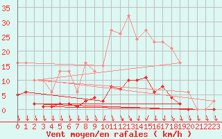 Courbe de la force du vent pour Lamballe (22)