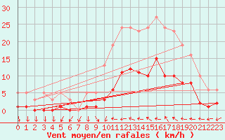 Courbe de la force du vent pour Narbonne-Ouest (11)