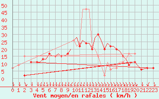 Courbe de la force du vent pour Isle Of Man / Ronaldsway Airport