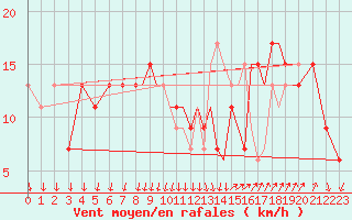 Courbe de la force du vent pour Shoream (UK)