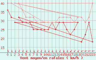 Courbe de la force du vent pour Nahkiainen