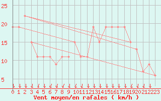 Courbe de la force du vent pour Paganella