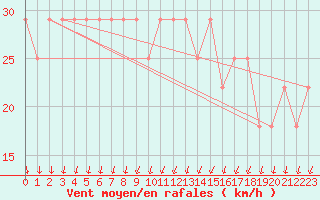 Courbe de la force du vent pour Kauhajoki Kuja-kokko