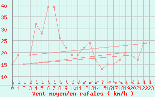 Courbe de la force du vent pour Cap Mele (It)