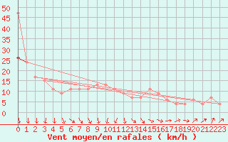 Courbe de la force du vent pour Middle Wallop