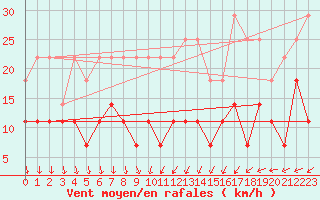 Courbe de la force du vent pour Turku Artukainen