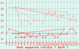 Courbe de la force du vent pour Semenicului Mountain Range