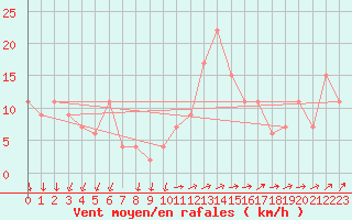 Courbe de la force du vent pour Paganella