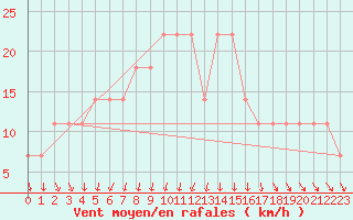 Courbe de la force du vent pour Jokioinen