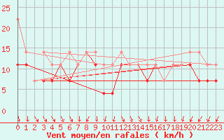 Courbe de la force du vent pour Leszno-Strzyzewice