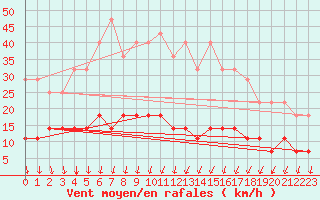 Courbe de la force du vent pour Hallhaaxaasen