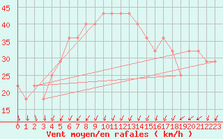 Courbe de la force du vent pour Strommingsbadan