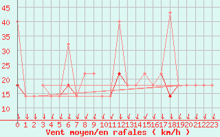 Courbe de la force du vent pour Sarpsborg