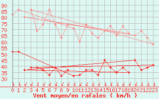 Courbe de la force du vent pour Guetsch