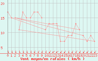 Courbe de la force du vent pour Kegnaes