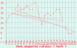 Courbe de la force du vent pour Cap Mele (It)