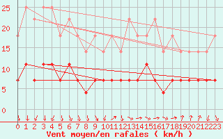 Courbe de la force du vent pour Kittila Matorova