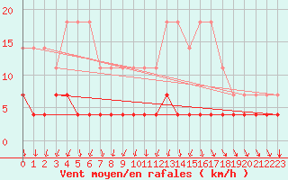 Courbe de la force du vent pour Lakatraesk