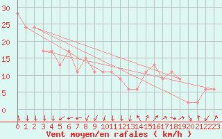 Courbe de la force du vent pour Cap Mele (It)