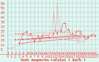 Courbe de la force du vent pour Ibiza (Esp)