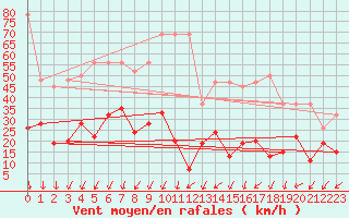 Courbe de la force du vent pour Les Attelas