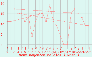 Courbe de la force du vent pour Cap Mele (It)