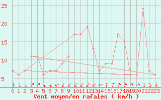 Courbe de la force du vent pour Cap Mele (It)