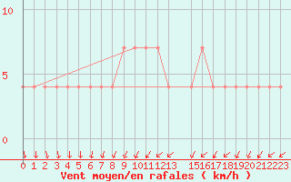 Courbe de la force du vent pour Bergen