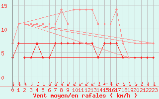 Courbe de la force du vent pour Flisa Ii